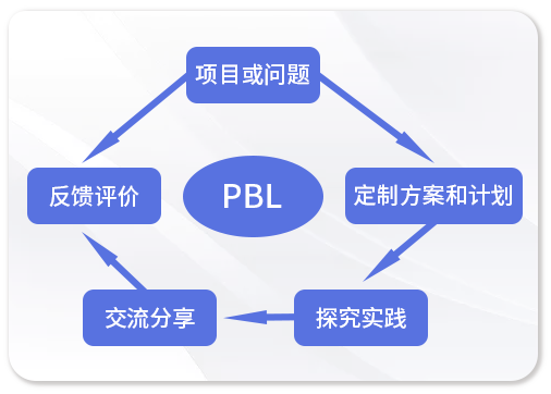 采用PBL学习方式